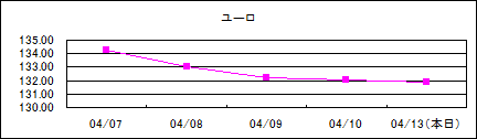 ユーロ仲値(09/4/07-09/4/13)