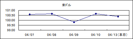 米ドル仲値(09/4/07-09/4/13)