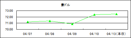 豪ドル仲値(09/4/07-09/4/13)