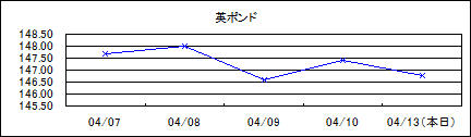 英ポンド仲値(09/4/07-09/4/13)