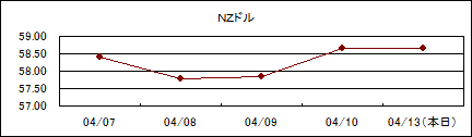 NZドル仲値(09/4/07-09/4/13)