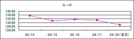 ユーロ仲値(09/4/14-09/4/20)