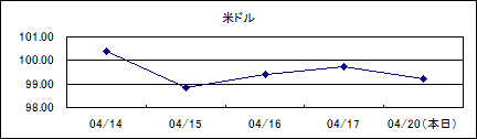 米ドル仲値(09/4/14-09/4/20)