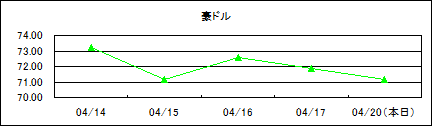 豪ドル仲値(09/4/14-09/4/20)