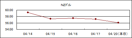 NZドル仲値(09/4/14-09/4/20)