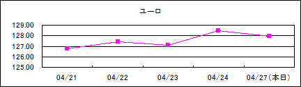 ユーロ仲値(09/4/21-09/4/27)