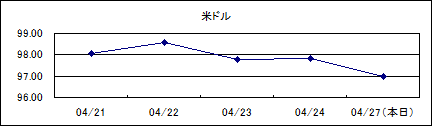 米ドル仲値(09/4/21-09/4/27)