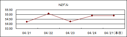 NZドル仲値(09/4/21-09/4/27)