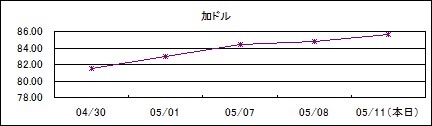 加ドル仲値(09/4/30-09/5/11)