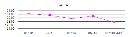 ユーロ仲値(09/5/12-09/5/18)