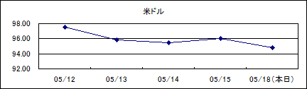 米ドル仲値(09/5/12-09/5/18)