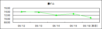 豪ドル仲値(09/5/12-09/5/18)