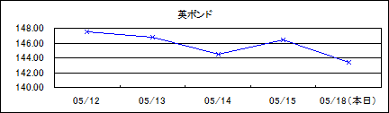 英ポンド仲値(09/5/12-09/5/18)