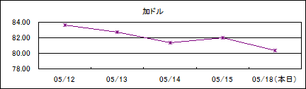 加ドル仲値(09/5/12-09/5/18)