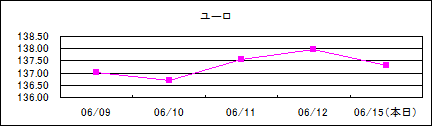 ユーロ仲値(09/6/09-09/6/15)