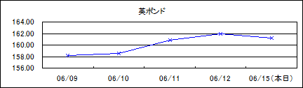 英ポンド仲値(09/6/09-09/6/15)