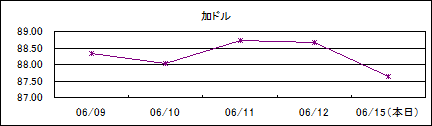 加ドル仲値(09/6/09-09/6/15)