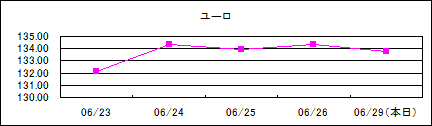 ユーロ仲値(09/6/23-09/6/29)