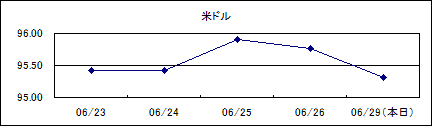 米ドル仲値(09/6/23-09/6/29)