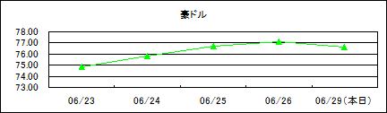 豪ドル仲値(09/6/23-09/6/29)