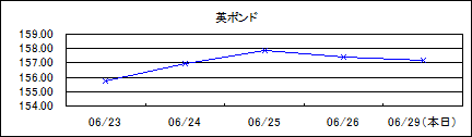 英ポンド仲値(09/6/23-09/6/29)