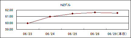 NZドル仲値(09/6/23-09/6/29)