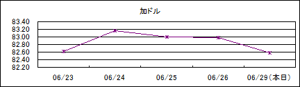 加ドル仲値(09/6/23-09/6/29)