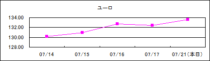 ユーロ仲値(09/7/14-09/7/21)