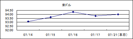 米ドル仲値(09/7/14-09/7/21)