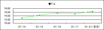 豪ドル仲値(09/7/14-09/7/21)