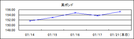 英ポンド仲値(09/7/14-09/7/21)