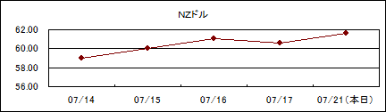 NZドル仲値(09/7/14-09/7/21)