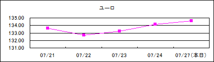 ユーロ仲値(09/7/21-09/7/27)