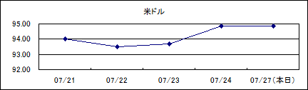 米ドル仲値(09/7/21-09/7/27)