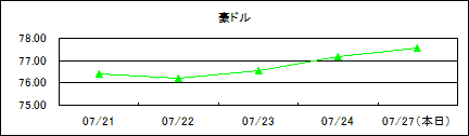 豪ドル仲値(09/7/21-09/7/27)