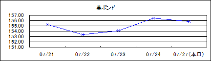 英ポンド仲値(09/7/21-09/7/27)